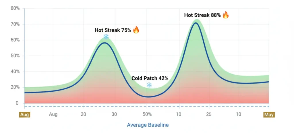 Performance trends graph showing Cole Palmer form cycles with hot streaks at 75% and cold patches at 42% across the football season from August to May
