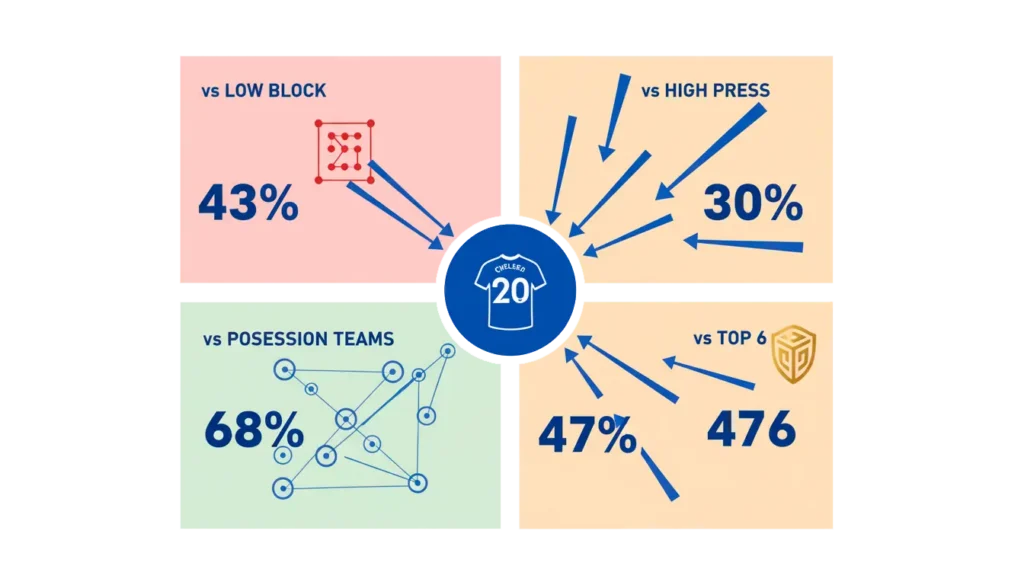 Tactical football diagram showing Cole Palmer effectiveness against different opponent types including low block, high press, possession teams, and top 6 clubs